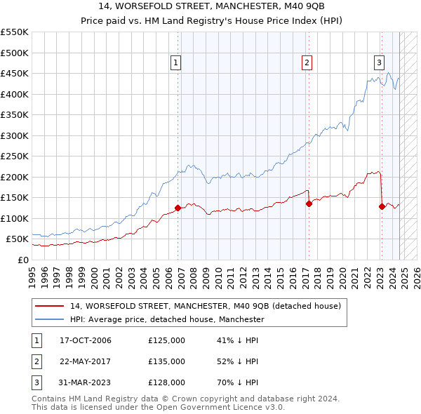 14, WORSEFOLD STREET, MANCHESTER, M40 9QB: Price paid vs HM Land Registry's House Price Index