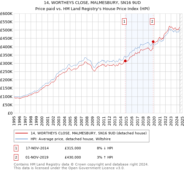 14, WORTHEYS CLOSE, MALMESBURY, SN16 9UD: Price paid vs HM Land Registry's House Price Index