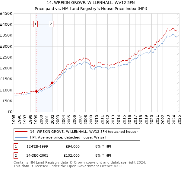 14, WREKIN GROVE, WILLENHALL, WV12 5FN: Price paid vs HM Land Registry's House Price Index