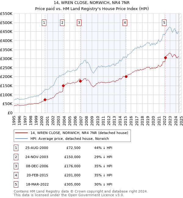 14, WREN CLOSE, NORWICH, NR4 7NR: Price paid vs HM Land Registry's House Price Index