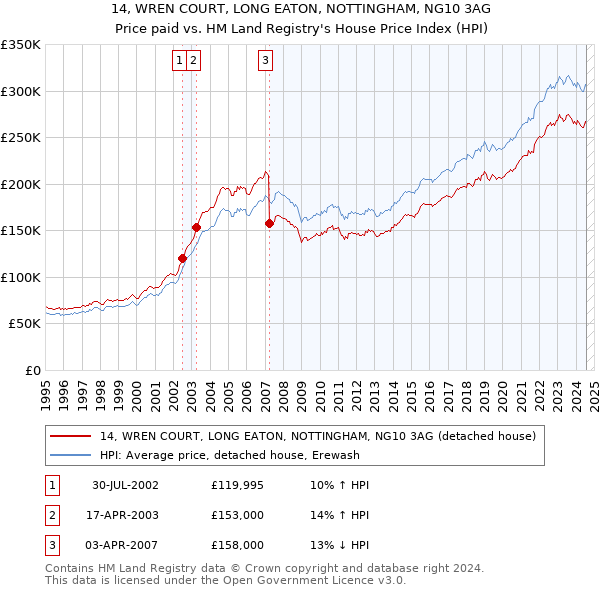 14, WREN COURT, LONG EATON, NOTTINGHAM, NG10 3AG: Price paid vs HM Land Registry's House Price Index