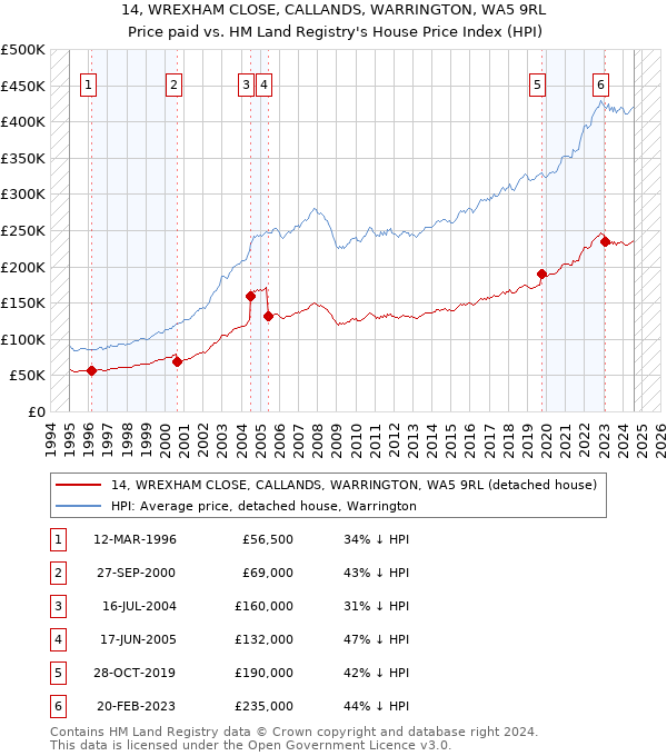 14, WREXHAM CLOSE, CALLANDS, WARRINGTON, WA5 9RL: Price paid vs HM Land Registry's House Price Index