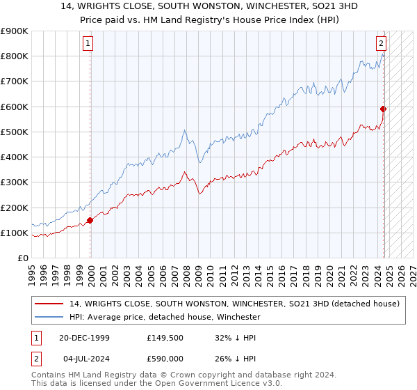 14, WRIGHTS CLOSE, SOUTH WONSTON, WINCHESTER, SO21 3HD: Price paid vs HM Land Registry's House Price Index