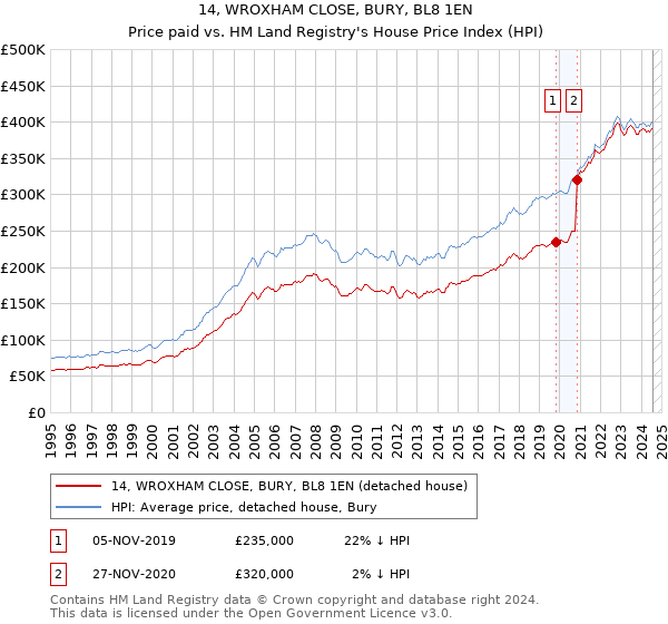 14, WROXHAM CLOSE, BURY, BL8 1EN: Price paid vs HM Land Registry's House Price Index