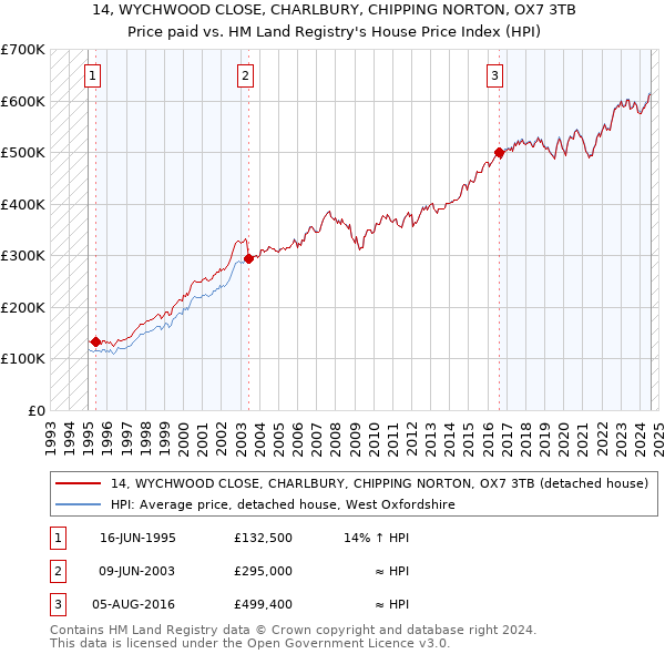 14, WYCHWOOD CLOSE, CHARLBURY, CHIPPING NORTON, OX7 3TB: Price paid vs HM Land Registry's House Price Index