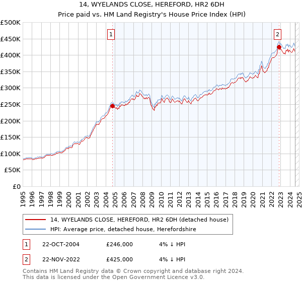 14, WYELANDS CLOSE, HEREFORD, HR2 6DH: Price paid vs HM Land Registry's House Price Index