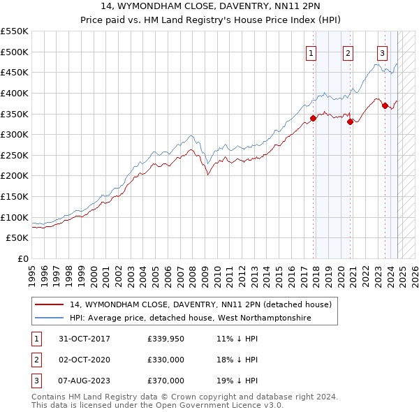 14, WYMONDHAM CLOSE, DAVENTRY, NN11 2PN: Price paid vs HM Land Registry's House Price Index