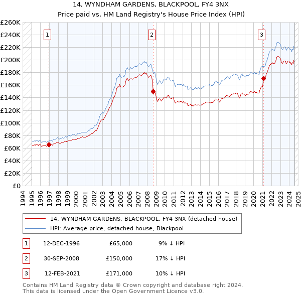 14, WYNDHAM GARDENS, BLACKPOOL, FY4 3NX: Price paid vs HM Land Registry's House Price Index