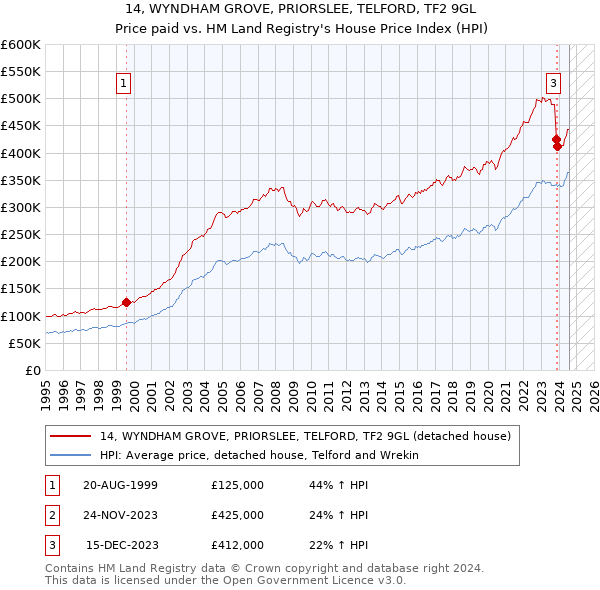 14, WYNDHAM GROVE, PRIORSLEE, TELFORD, TF2 9GL: Price paid vs HM Land Registry's House Price Index