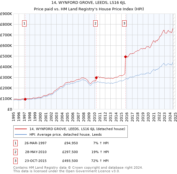 14, WYNFORD GROVE, LEEDS, LS16 6JL: Price paid vs HM Land Registry's House Price Index