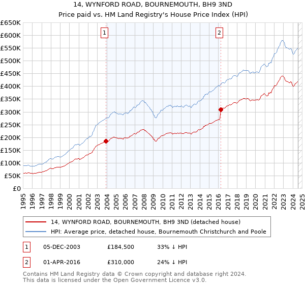 14, WYNFORD ROAD, BOURNEMOUTH, BH9 3ND: Price paid vs HM Land Registry's House Price Index