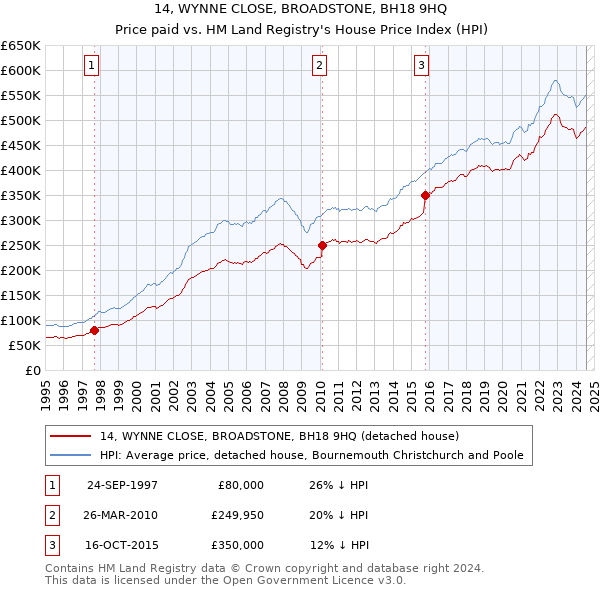 14, WYNNE CLOSE, BROADSTONE, BH18 9HQ: Price paid vs HM Land Registry's House Price Index