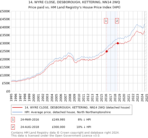 14, WYRE CLOSE, DESBOROUGH, KETTERING, NN14 2WQ: Price paid vs HM Land Registry's House Price Index