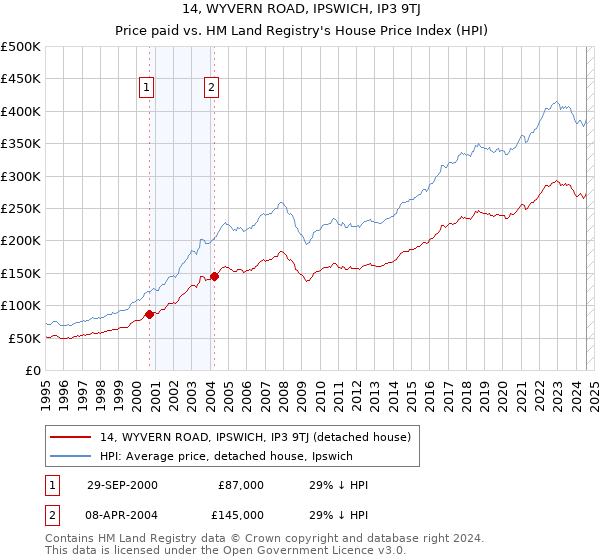 14, WYVERN ROAD, IPSWICH, IP3 9TJ: Price paid vs HM Land Registry's House Price Index