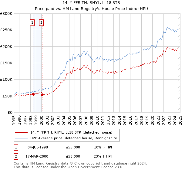 14, Y FFRITH, RHYL, LL18 3TR: Price paid vs HM Land Registry's House Price Index