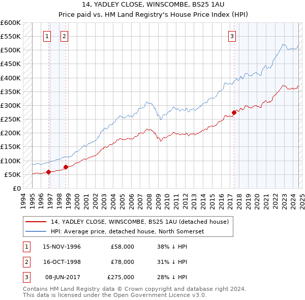 14, YADLEY CLOSE, WINSCOMBE, BS25 1AU: Price paid vs HM Land Registry's House Price Index