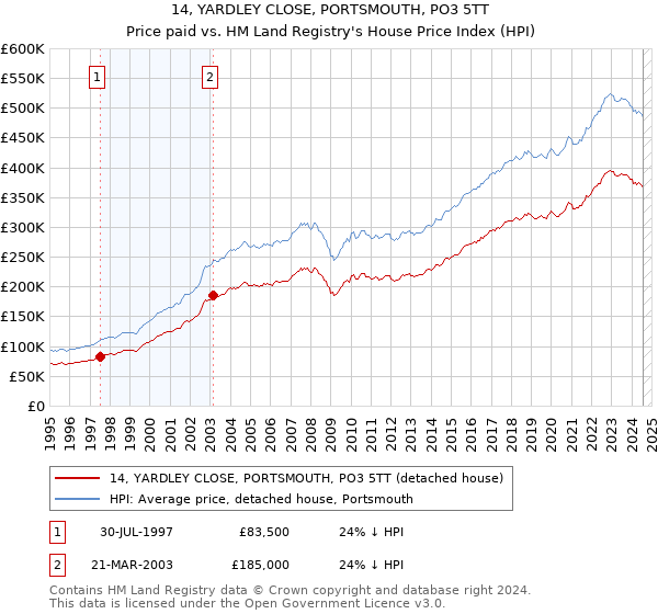 14, YARDLEY CLOSE, PORTSMOUTH, PO3 5TT: Price paid vs HM Land Registry's House Price Index