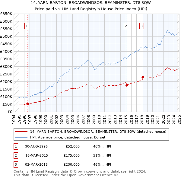 14, YARN BARTON, BROADWINDSOR, BEAMINSTER, DT8 3QW: Price paid vs HM Land Registry's House Price Index