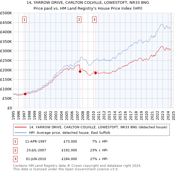 14, YARROW DRIVE, CARLTON COLVILLE, LOWESTOFT, NR33 8NG: Price paid vs HM Land Registry's House Price Index