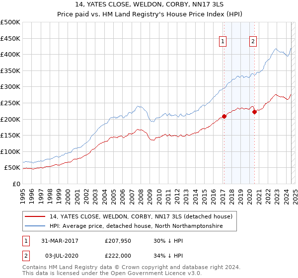 14, YATES CLOSE, WELDON, CORBY, NN17 3LS: Price paid vs HM Land Registry's House Price Index