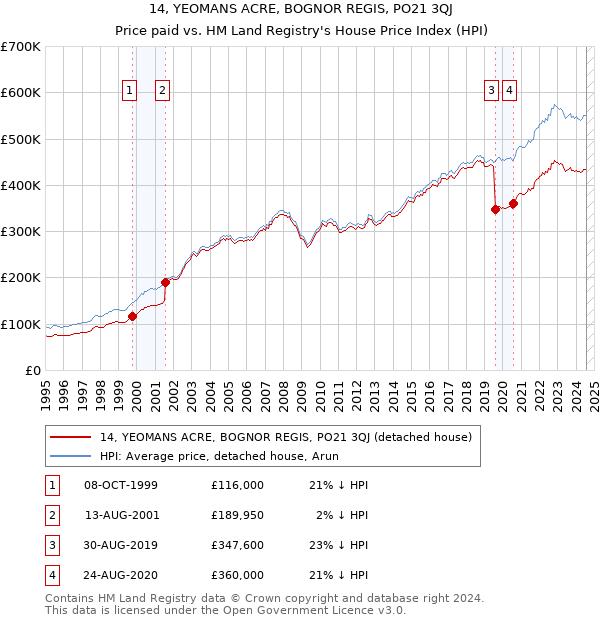 14, YEOMANS ACRE, BOGNOR REGIS, PO21 3QJ: Price paid vs HM Land Registry's House Price Index