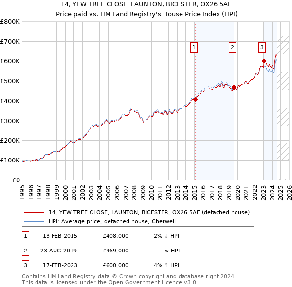 14, YEW TREE CLOSE, LAUNTON, BICESTER, OX26 5AE: Price paid vs HM Land Registry's House Price Index