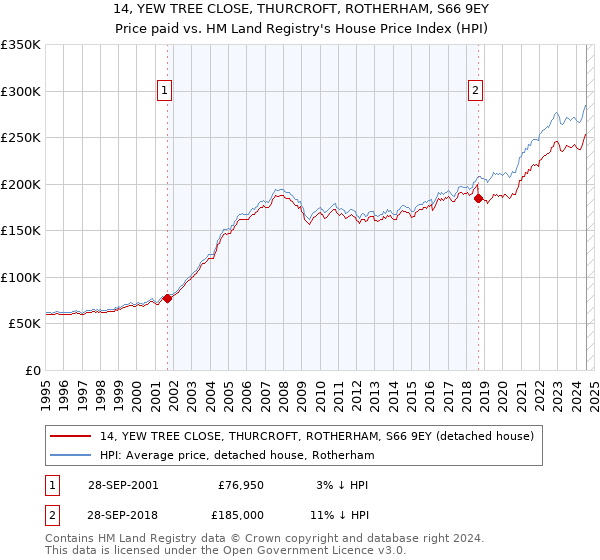 14, YEW TREE CLOSE, THURCROFT, ROTHERHAM, S66 9EY: Price paid vs HM Land Registry's House Price Index