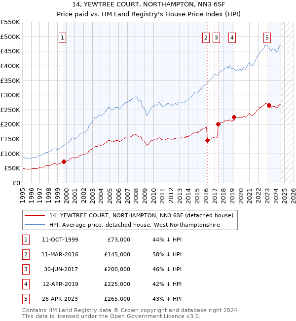 14, YEWTREE COURT, NORTHAMPTON, NN3 6SF: Price paid vs HM Land Registry's House Price Index