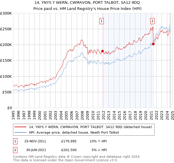 14, YNYS Y WERN, CWMAVON, PORT TALBOT, SA12 9DQ: Price paid vs HM Land Registry's House Price Index