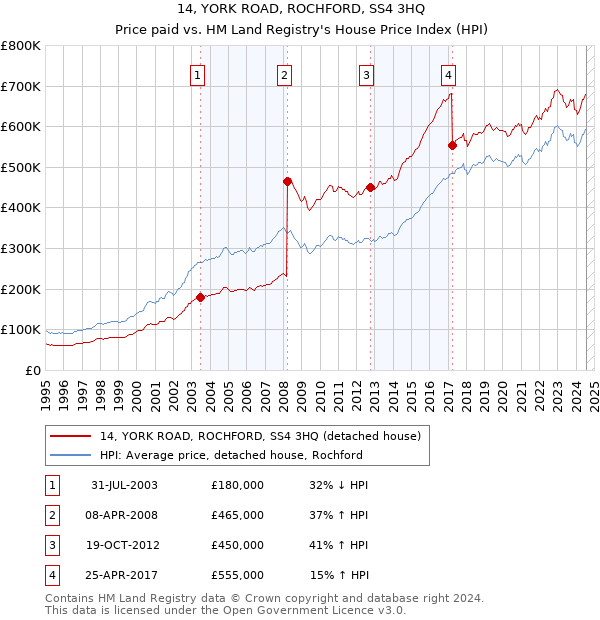 14, YORK ROAD, ROCHFORD, SS4 3HQ: Price paid vs HM Land Registry's House Price Index