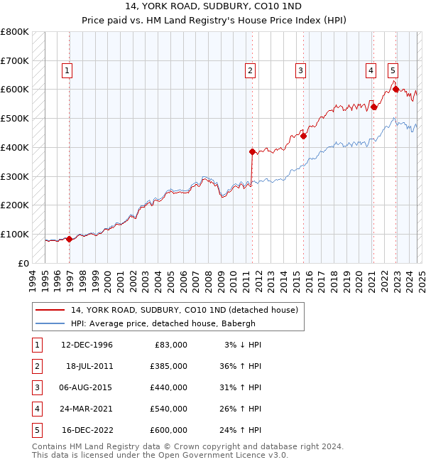 14, YORK ROAD, SUDBURY, CO10 1ND: Price paid vs HM Land Registry's House Price Index