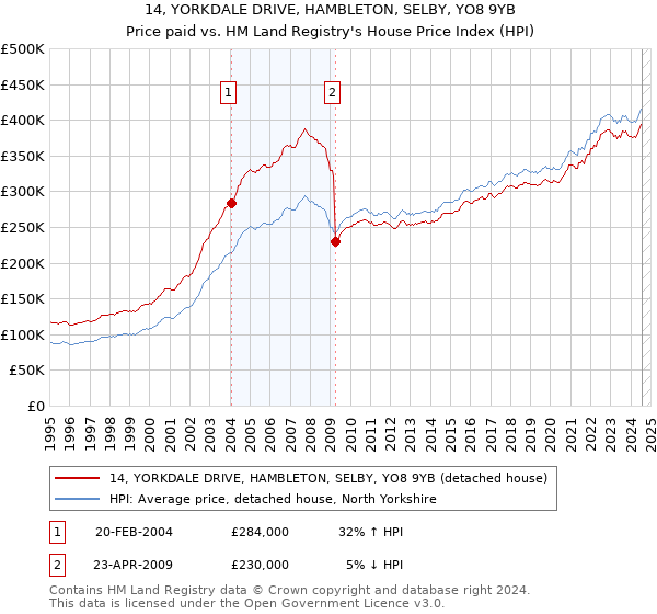 14, YORKDALE DRIVE, HAMBLETON, SELBY, YO8 9YB: Price paid vs HM Land Registry's House Price Index