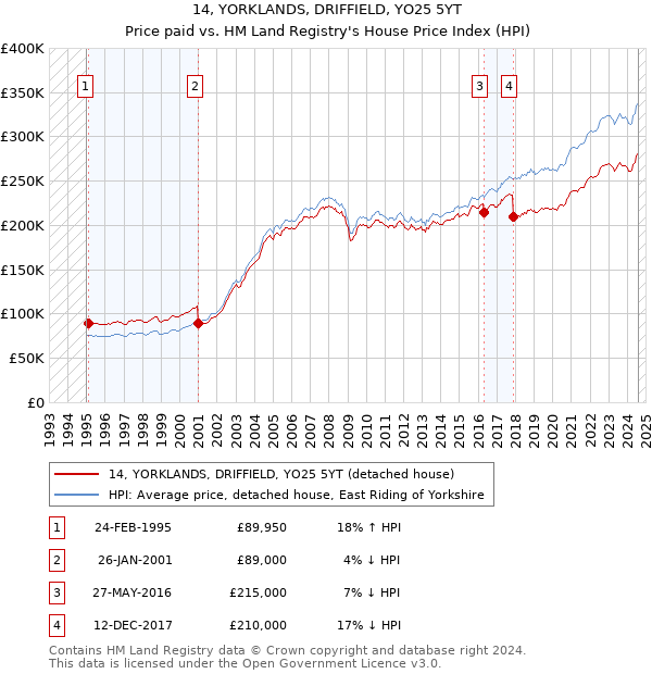 14, YORKLANDS, DRIFFIELD, YO25 5YT: Price paid vs HM Land Registry's House Price Index