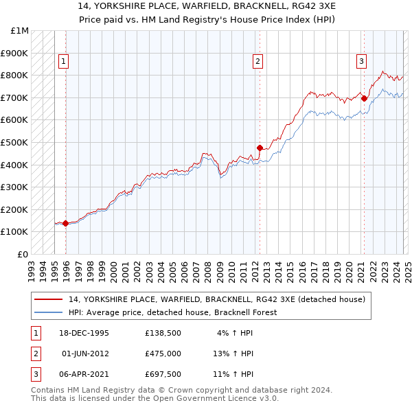 14, YORKSHIRE PLACE, WARFIELD, BRACKNELL, RG42 3XE: Price paid vs HM Land Registry's House Price Index