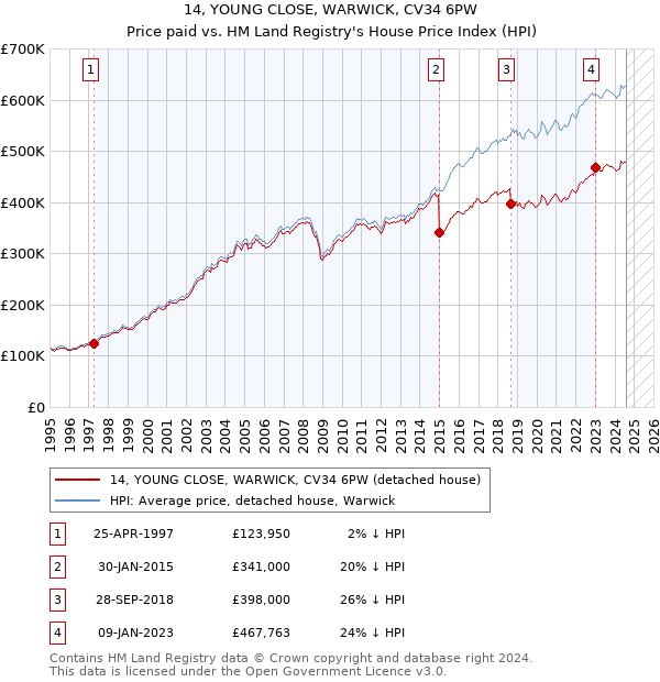 14, YOUNG CLOSE, WARWICK, CV34 6PW: Price paid vs HM Land Registry's House Price Index