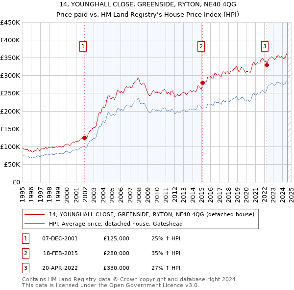 14, YOUNGHALL CLOSE, GREENSIDE, RYTON, NE40 4QG: Price paid vs HM Land Registry's House Price Index