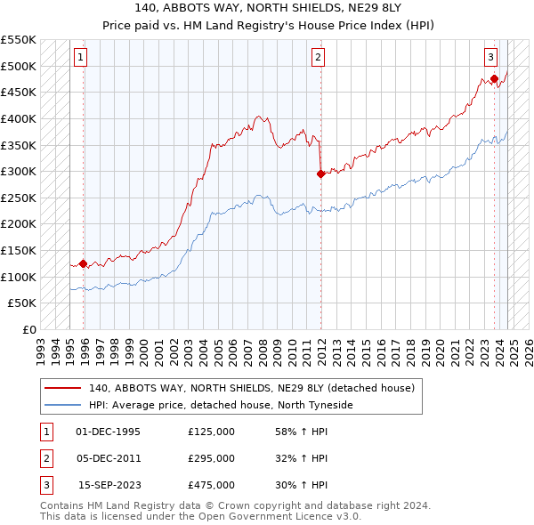 140, ABBOTS WAY, NORTH SHIELDS, NE29 8LY: Price paid vs HM Land Registry's House Price Index