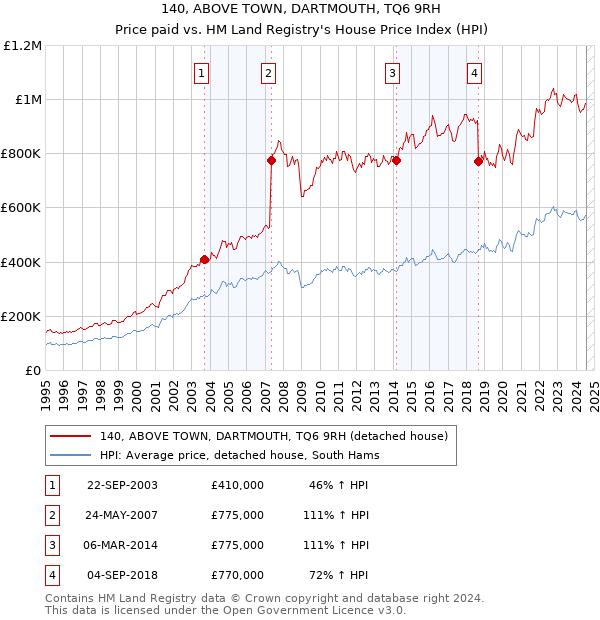 140, ABOVE TOWN, DARTMOUTH, TQ6 9RH: Price paid vs HM Land Registry's House Price Index