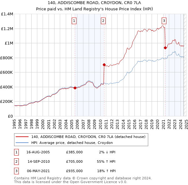 140, ADDISCOMBE ROAD, CROYDON, CR0 7LA: Price paid vs HM Land Registry's House Price Index