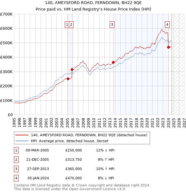 140, AMEYSFORD ROAD, FERNDOWN, BH22 9QE: Price paid vs HM Land Registry's House Price Index