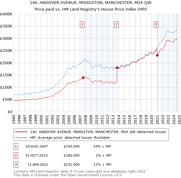 140, ANDOVER AVENUE, MIDDLETON, MANCHESTER, M24 1JW: Price paid vs HM Land Registry's House Price Index