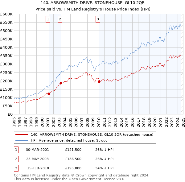 140, ARROWSMITH DRIVE, STONEHOUSE, GL10 2QR: Price paid vs HM Land Registry's House Price Index