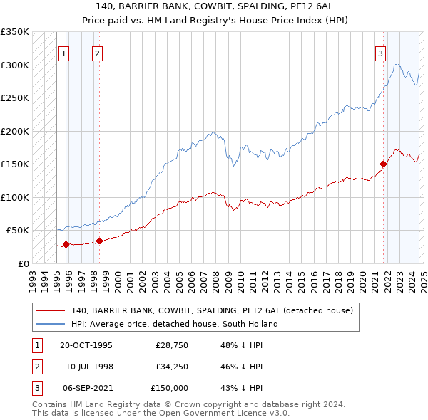 140, BARRIER BANK, COWBIT, SPALDING, PE12 6AL: Price paid vs HM Land Registry's House Price Index