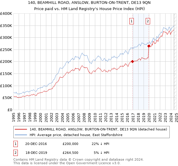 140, BEAMHILL ROAD, ANSLOW, BURTON-ON-TRENT, DE13 9QN: Price paid vs HM Land Registry's House Price Index