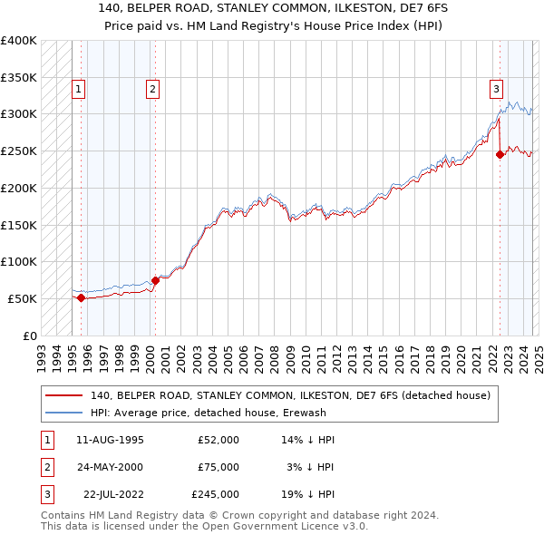 140, BELPER ROAD, STANLEY COMMON, ILKESTON, DE7 6FS: Price paid vs HM Land Registry's House Price Index