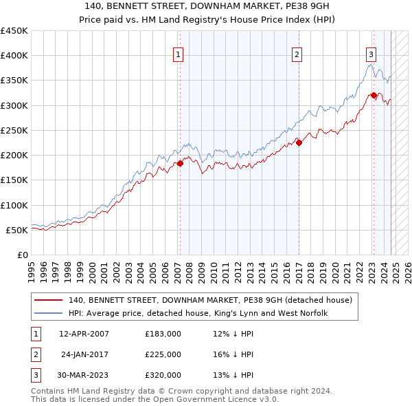 140, BENNETT STREET, DOWNHAM MARKET, PE38 9GH: Price paid vs HM Land Registry's House Price Index