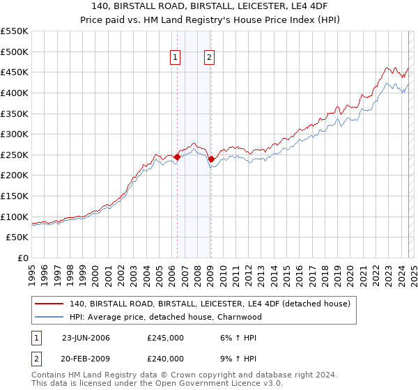 140, BIRSTALL ROAD, BIRSTALL, LEICESTER, LE4 4DF: Price paid vs HM Land Registry's House Price Index