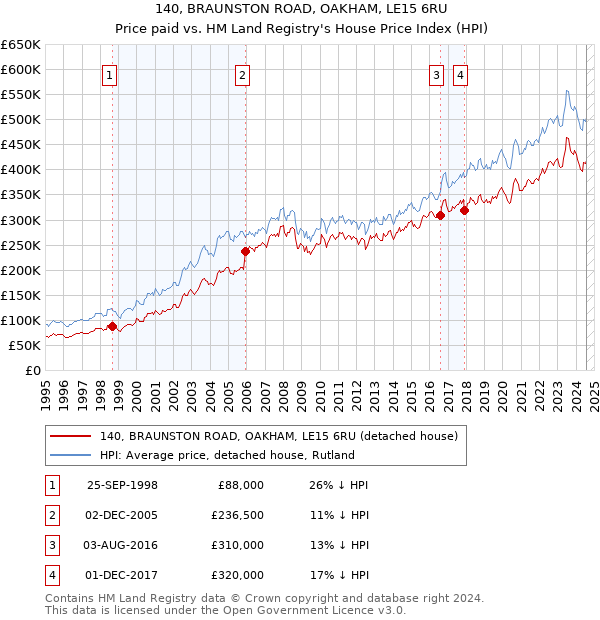 140, BRAUNSTON ROAD, OAKHAM, LE15 6RU: Price paid vs HM Land Registry's House Price Index