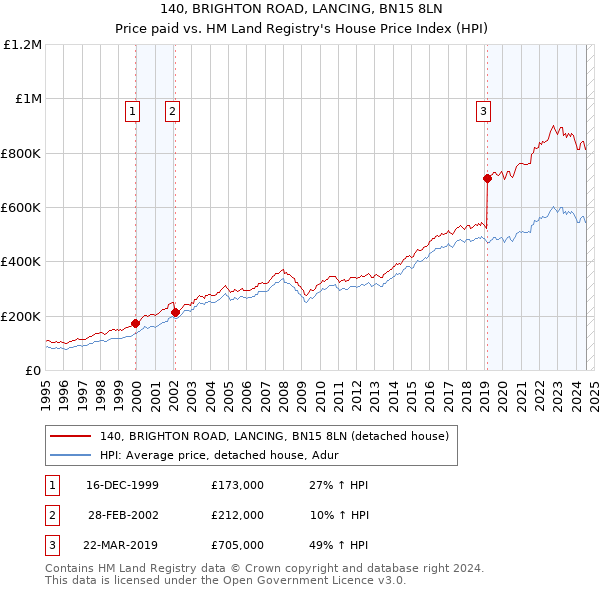 140, BRIGHTON ROAD, LANCING, BN15 8LN: Price paid vs HM Land Registry's House Price Index