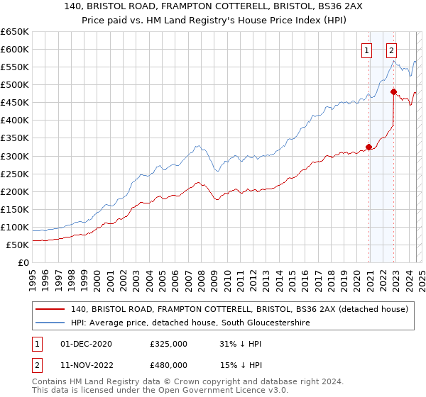 140, BRISTOL ROAD, FRAMPTON COTTERELL, BRISTOL, BS36 2AX: Price paid vs HM Land Registry's House Price Index